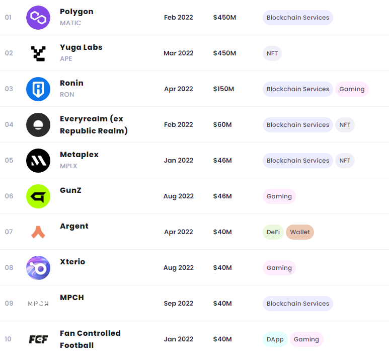 一览2022年最活跃的5家加密投资机构  (https://www.qianyan.tech/) 区块链 第3张