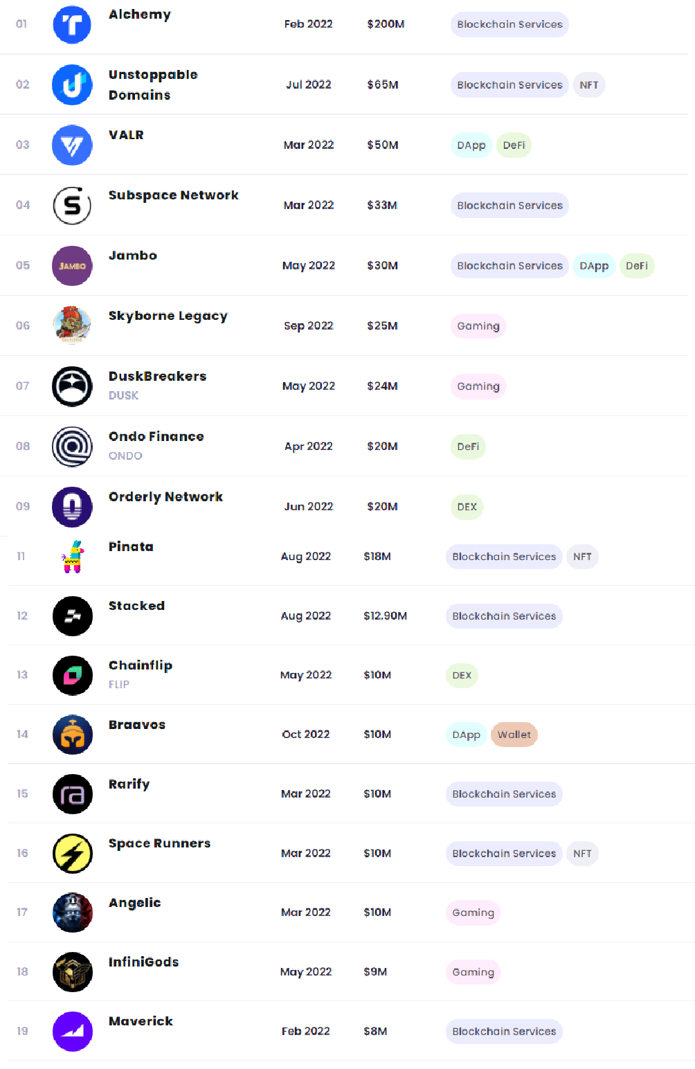 一览2022年最活跃的5家加密投资机构  (https://www.qianyan.tech/) 区块链 第6张