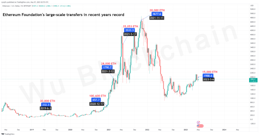 解读以太坊基金会再次大量抛售ETH的背后故事  (https://www.qianyan.tech/) 区块链 第2张