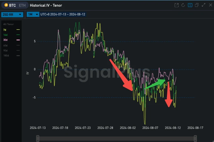 SignalPlus波动率专栏(20240812)：数据驱动  (https://www.qianyan.tech/) 区块链 第7张