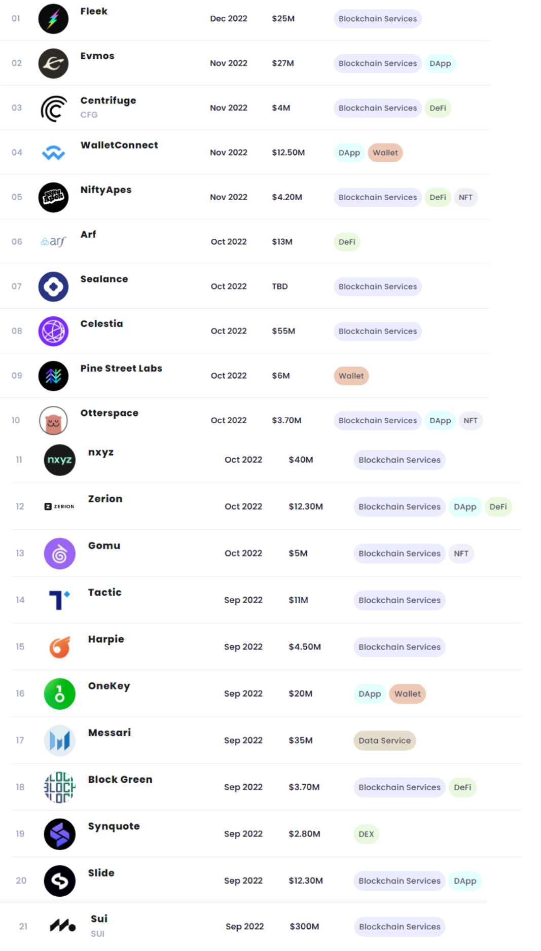 一览2022年最活跃的5家加密投资机构  (https://www.qianyan.tech/) 区块链 第2张