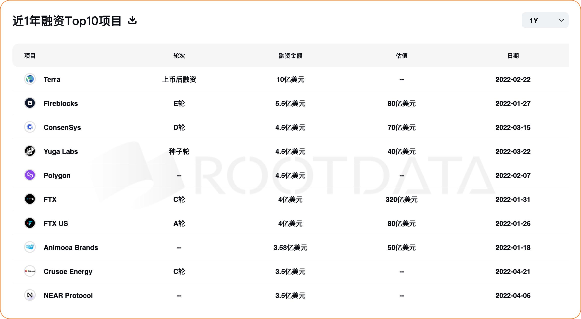 2022 年加密行业投融资报告：资金流向、热门赛道、投资趋势  (https://www.qianyan.tech/) 区块链 第8张