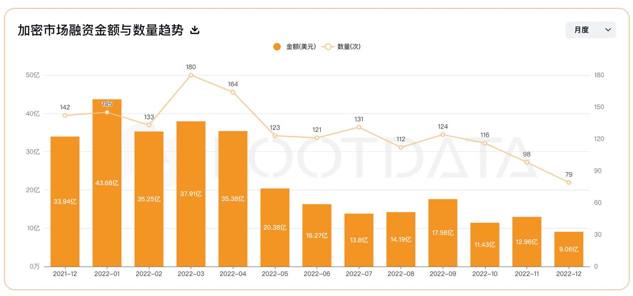 2022 年加密行业投融资报告：资金流向、热门赛道、投资趋势  (https://www.qianyan.tech/) 区块链 第5张