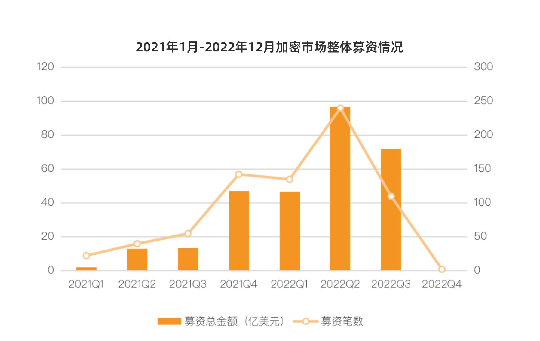 2022 年加密行业投融资报告：资金流向、热门赛道、投资趋势  (https://www.qianyan.tech/) 区块链 第4张