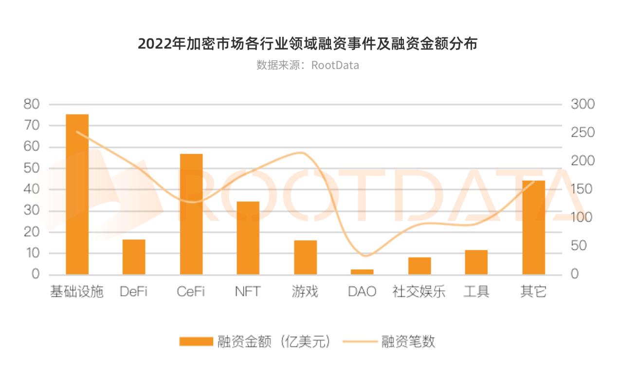 2022 年加密行业投融资报告：资金流向、热门赛道、投资趋势  (https://www.qianyan.tech/) 区块链 第7张