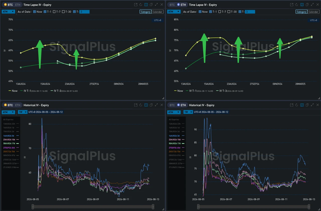 SignalPlus波动率专栏(20240812)：数据驱动  (https://www.qianyan.tech/) 区块链 第6张