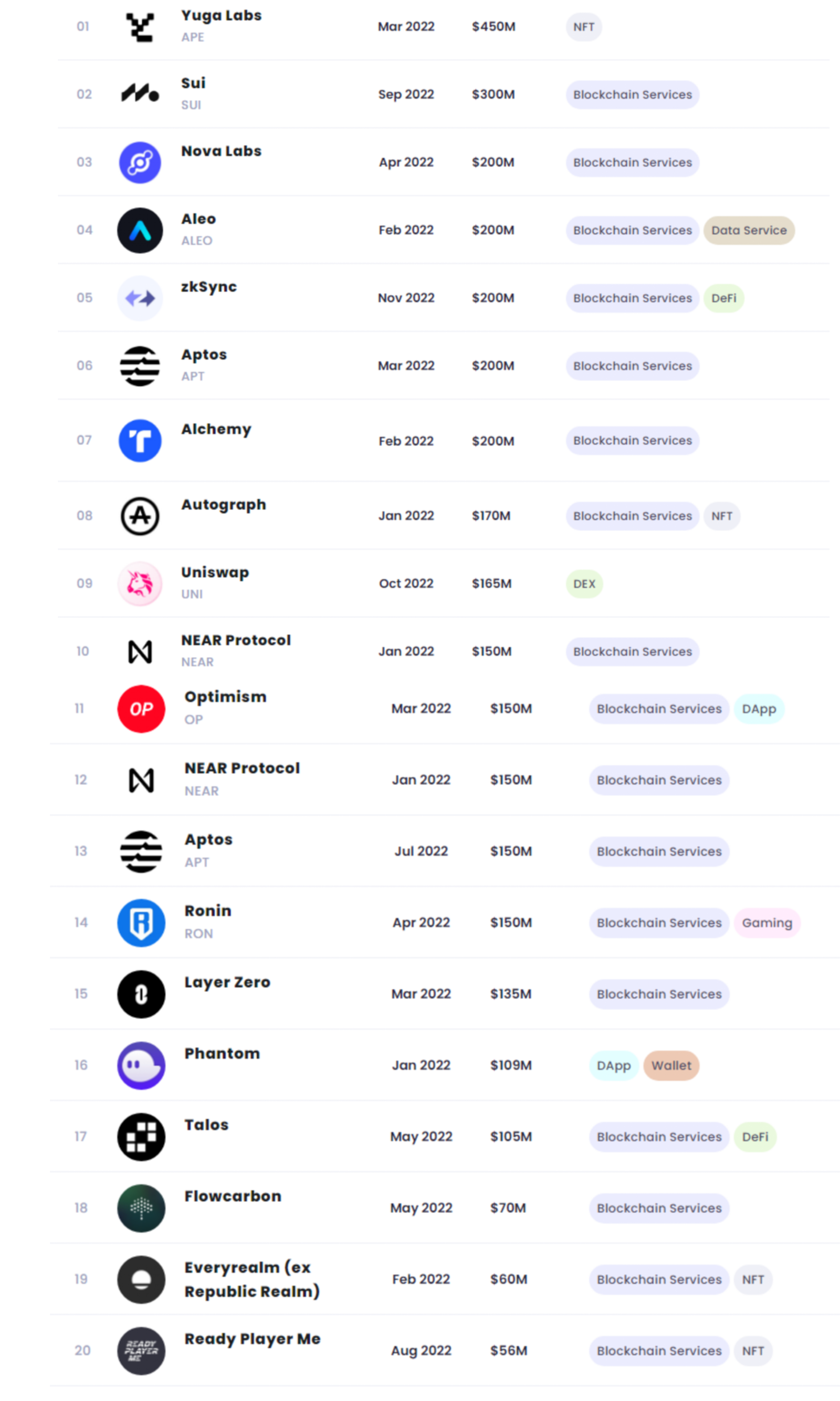 一览2022年最活跃的5家加密投资机构  (https://www.qianyan.tech/) 区块链 第4张