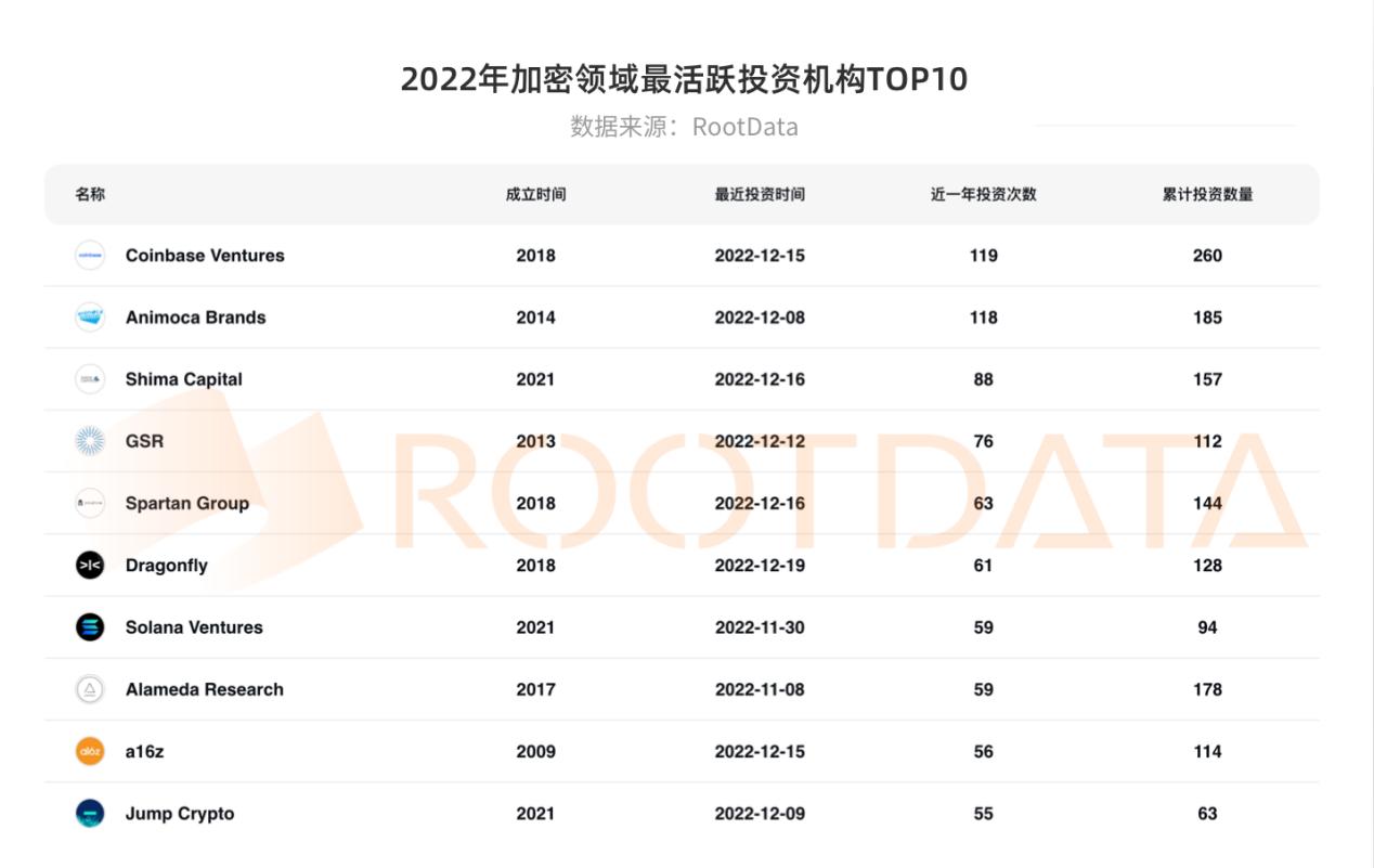 2022 年加密行业投融资报告：资金流向、热门赛道、投资趋势  (https://www.qianyan.tech/) 区块链 第9张