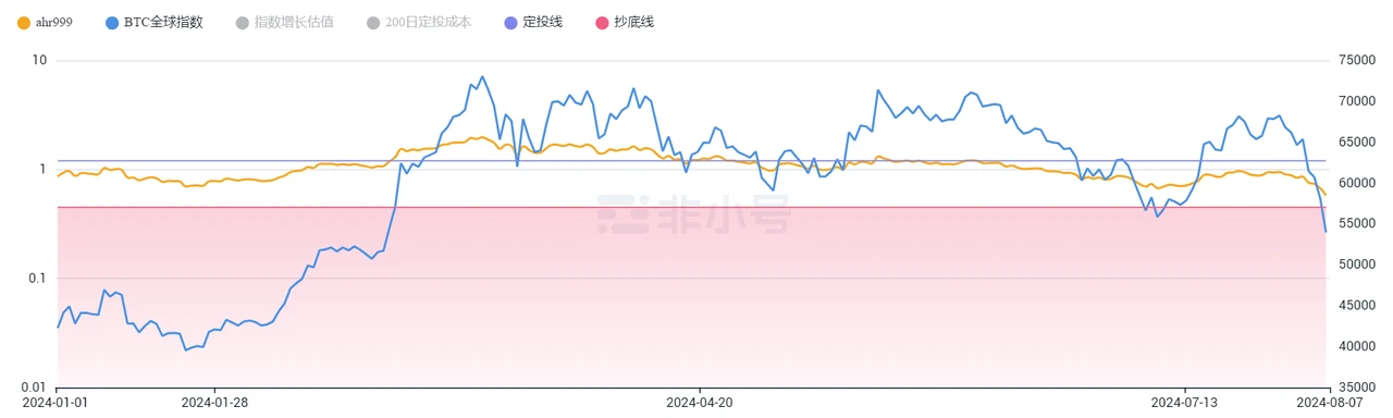 8月伊始市场暴跌，日元套利带崩全球资产？接下来行情怎么走  (https://www.qianyan.tech/) 区块链 第13张