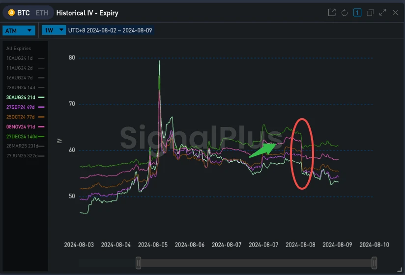 SignalPlus波动率专栏(20240809)：两个问题  (https://www.qianyan.tech/) 区块链 第4张