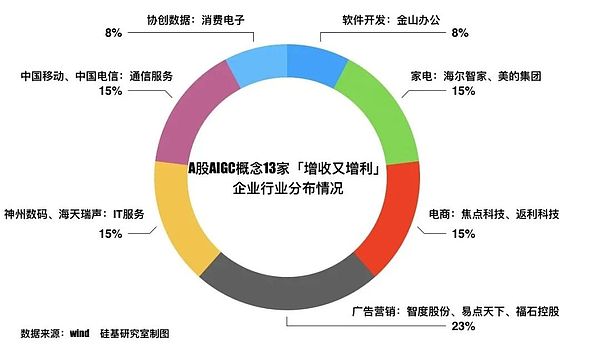 起底AIGC概念股：退潮之后谁在裸泳？ (https://www.qianyan.tech/) 区块链 第3张