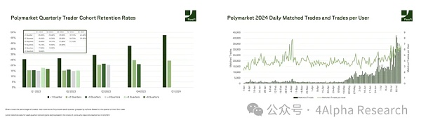 4Alpha Research：深入解读 Polymarket 预测市场未来发展如何？  (https://www.qianyan.tech/) 区块链 第6张