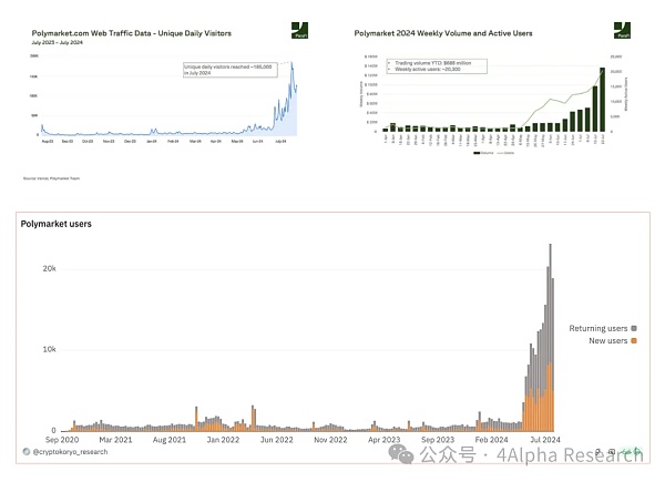 4Alpha Research：深入解读 Polymarket 预测市场未来发展如何？  (https://www.qianyan.tech/) 区块链 第4张