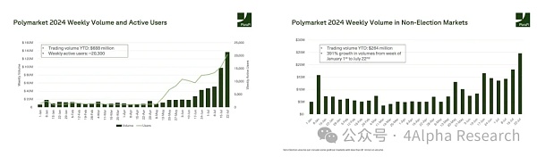 4Alpha Research：深入解读 Polymarket 预测市场未来发展如何？  (https://www.qianyan.tech/) 区块链 第5张