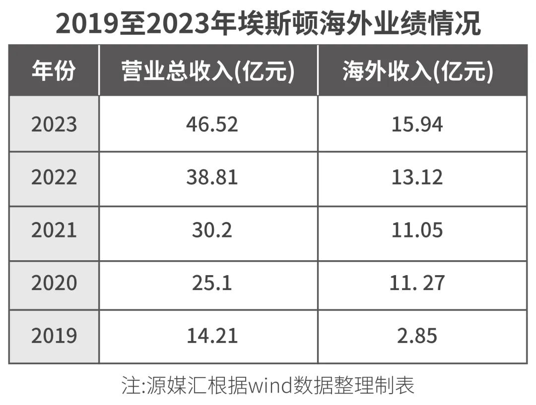 埃斯顿国内失速，追随“宁王”出海淘金  (https://www.qianyan.tech/) AI 第5张