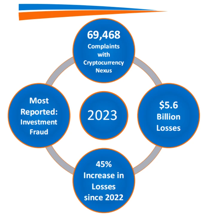 FBI发布2023年加密货币欺诈报告：全年6.9万起投诉，金额超56亿美元 (https://www.qianyan.tech/) 区块链 第2张