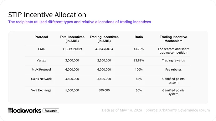 撒钱≠增长，Arbitrum8500万生态激励计划效益如何？  (https://www.qianyan.tech/) 区块链 第3张