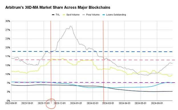 撒钱≠增长，Arbitrum8500万生态激励计划效益如何？  (https://www.qianyan.tech/) 区块链 第8张