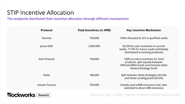 撒钱≠增长，Arbitrum8500万生态激励计划效益如何？  (https://www.qianyan.tech/) 区块链 第4张