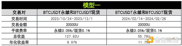 策略实测04 ｜ OKX与AICoin研究院：资金费套利策略  (https://www.qianyan.tech/) 区块链 第4张