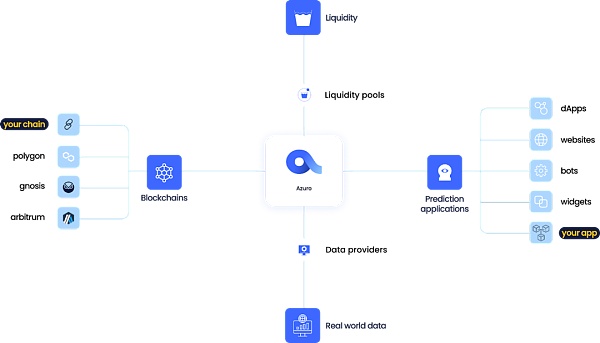 IOSG｜未来的预测市场：面临的挑战与创新  (https://www.qianyan.tech/) 区块链 第7张