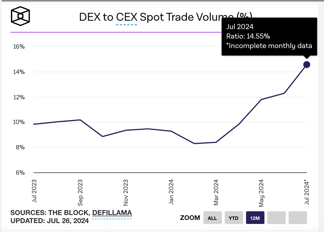 DEX / CEX现货交易量指标达14.55%，创历史新高  (https://www.qianyan.tech/) 区块链 第1张