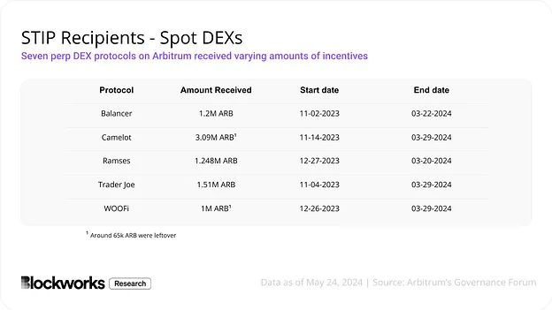 撒钱≠增长，Arbitrum8500万生态激励计划效益如何？  (https://www.qianyan.tech/) 区块链 第2张