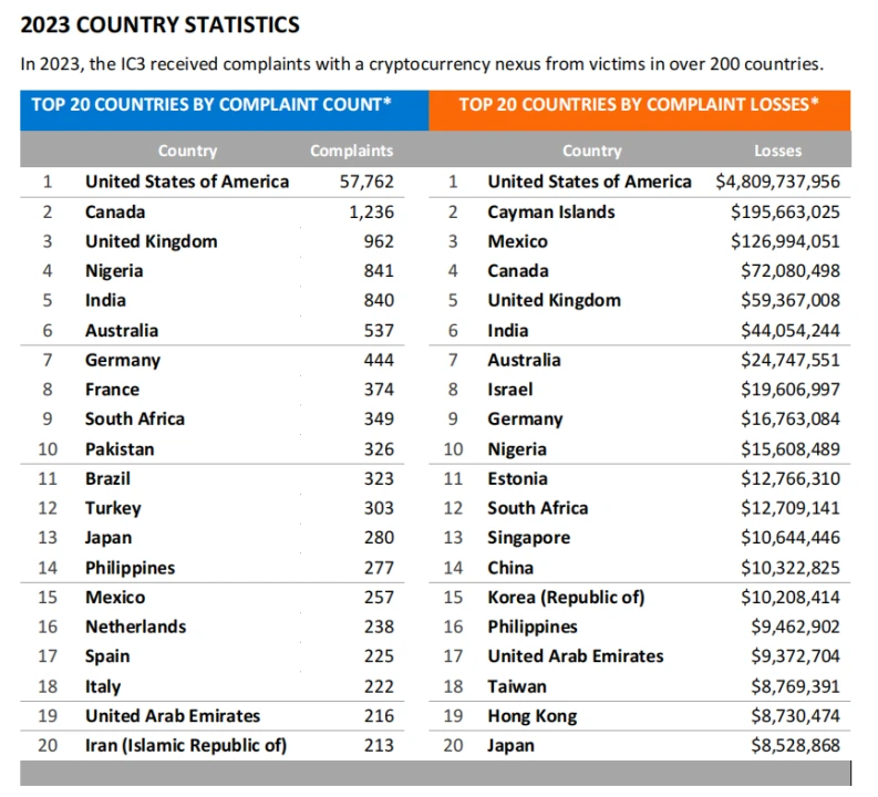 FBI发布2023年加密货币欺诈报告：全年6.9万起投诉，金额超56亿美元 (https://www.qianyan.tech/) 区块链 第7张