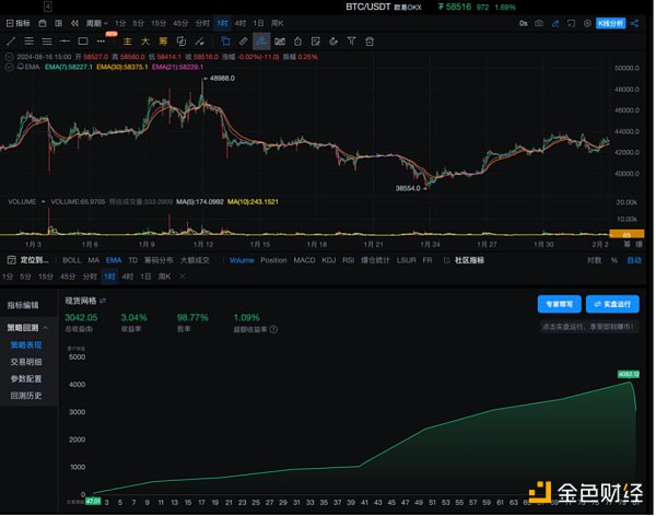 策略实测02 ｜ OKX与AICoin研究院：网格策略  (https://www.qianyan.tech/) 区块链 第4张