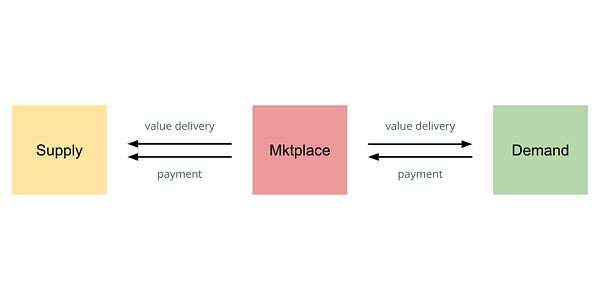 IOSG｜从Web2到Web3：Marketplace的下一次进化浪潮  (https://www.qianyan.tech/) 区块链 第3张