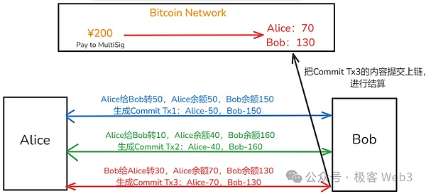 系统解读Fiber：把闪电网络嫁接到CKB上的宏大实验  (https://www.qianyan.tech/) 区块链 第5张