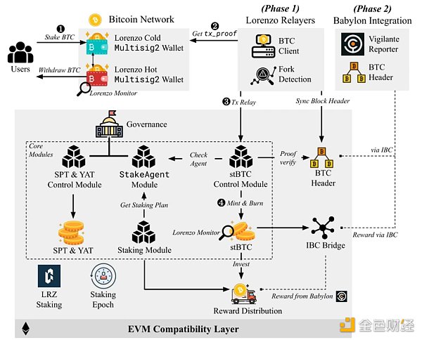 BTC LSD 如何帮助更多用户分享BTC质押收益？  (https://www.qianyan.tech/) 区块链 第2张