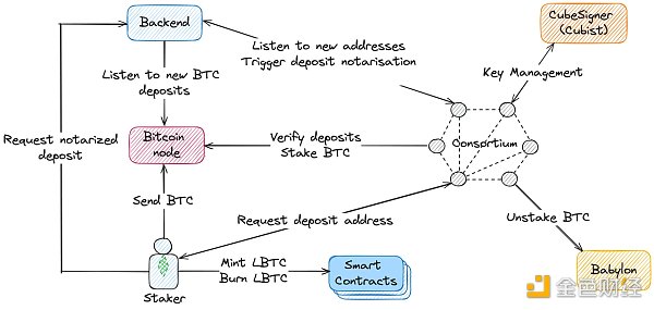 BTC LSD 如何帮助更多用户分享BTC质押收益？  (https://www.qianyan.tech/) 区块链 第4张