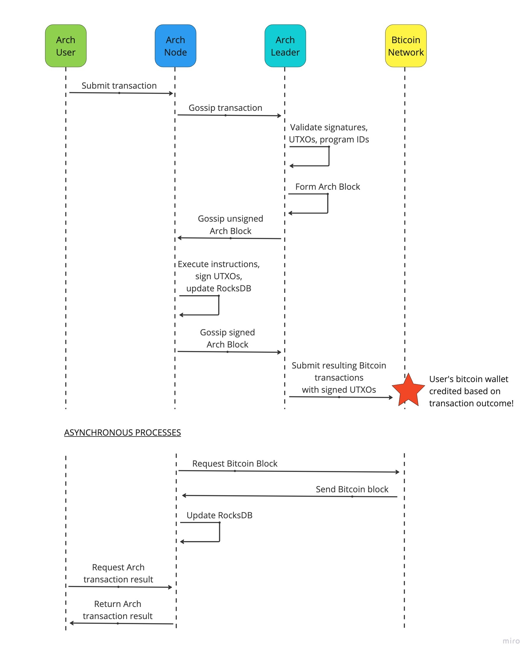 详解比特币智能合约实现方案OP，能否带来生态复兴？  (https://www.qianyan.tech/) 区块链 第3张