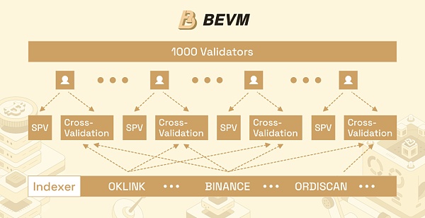 BEVM ：如何通过去中心化索引器实现 Runes及Ordinals资产安全跨链？  (https://www.qianyan.tech/) 区块链 第1张