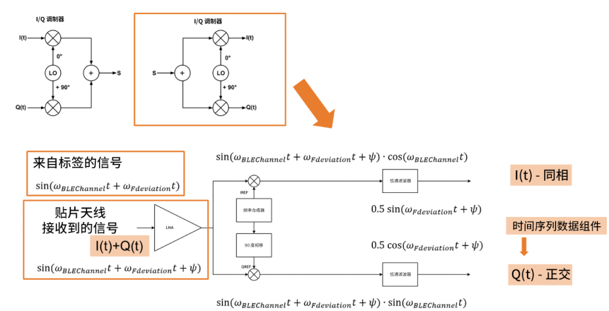 利用创新的Bluetooth®核心规范v5.1中的到达角（AoA）增强室内定位服务 (https://www.qianyan.tech/) 头条 第9张