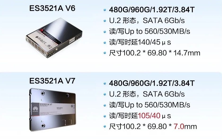 华为SATA SSD ES3521A V7发布：最高3.84TB 厚度减半还更快 - Huawei 华为  (https://www.qianyan.tech/) 头条 第3张