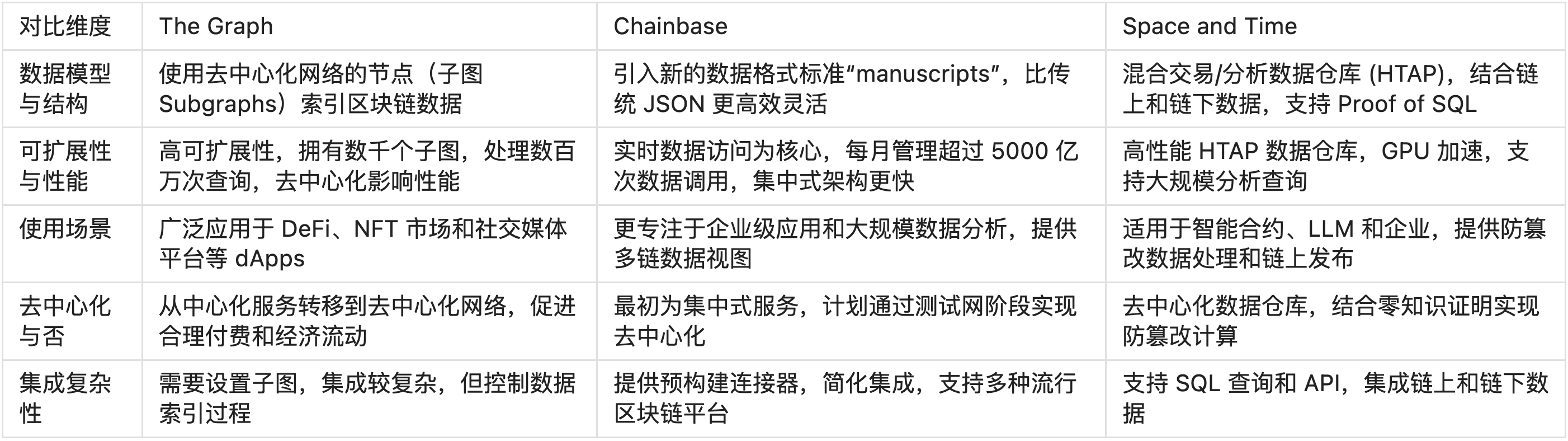 读取，索引到分析，简述Web3数据索引赛道 (https://www.qianyan.tech/) 区块链 第6张