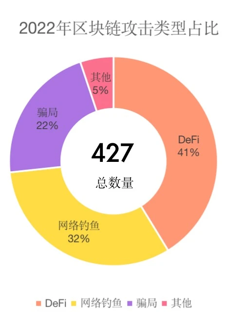 知道创宇区块链安全实验室：2022年区块链安全事件年度总结  (https://www.qianyan.tech/) 区块链 第2张