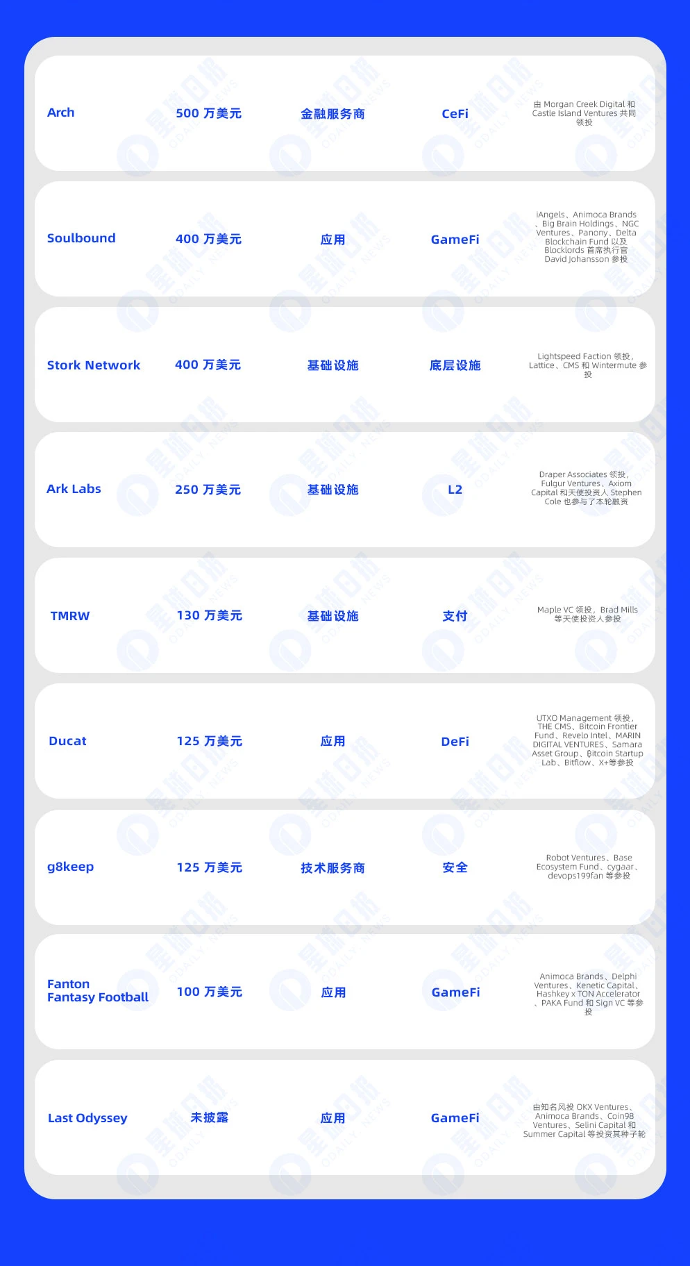 一周融资速递 | 19家项目获投，已披露融资总额约1.93亿美元（8.19.25）  (https://www.qianyan.tech/) 区块链 第2张