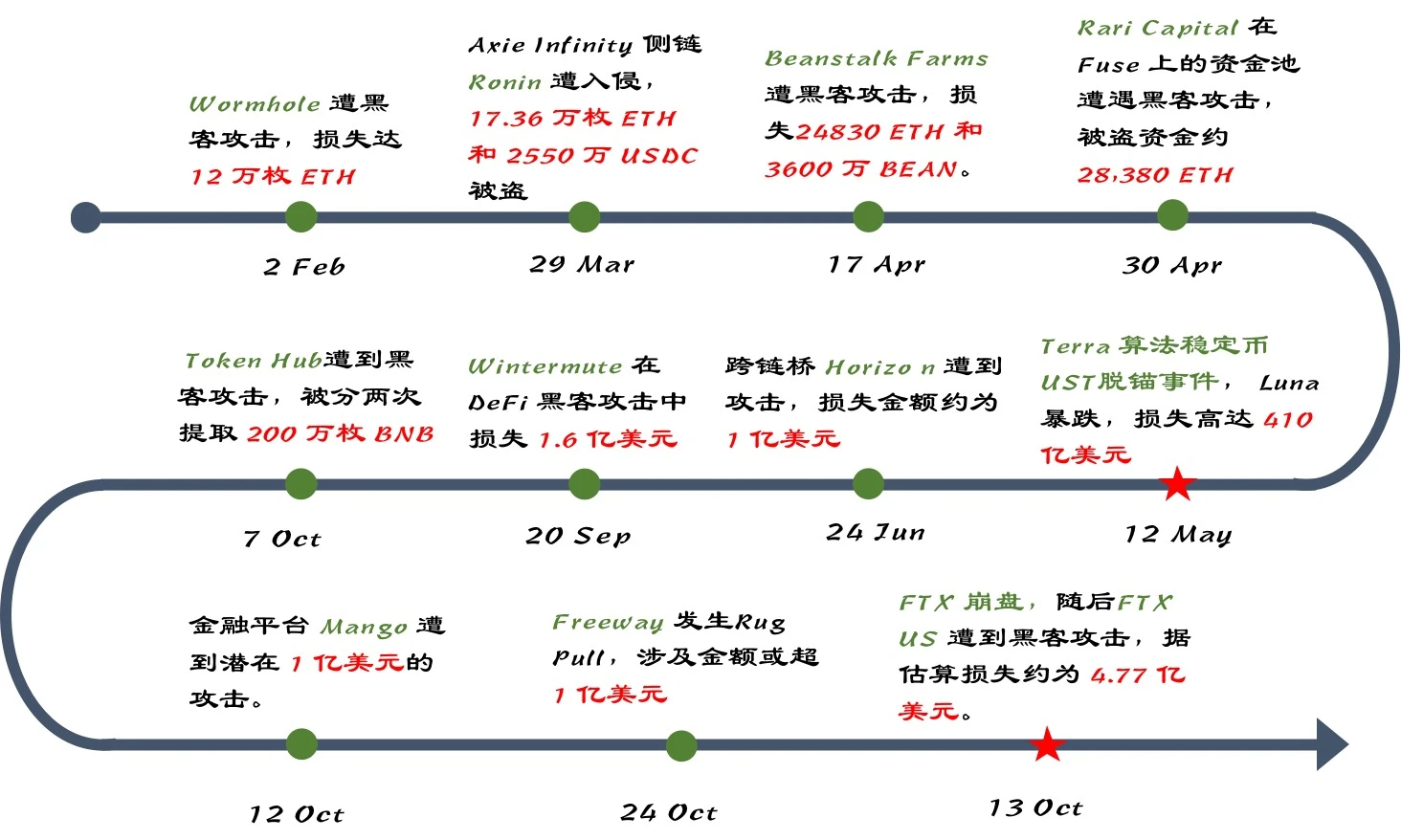 知道创宇区块链安全实验室：2022年区块链安全事件年度总结  (https://www.qianyan.tech/) 区块链 第4张