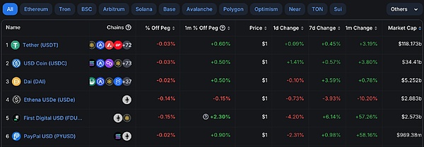 PYUSD 市值破10亿美元跃升稳定币市值第6：PayPal 将引爆加密市场？  (https://www.qianyan.tech/) 区块链 第2张