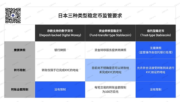 日本稳定币市场现状：三种稳定币的监管架构、要求及其潜力分析 (https://www.qianyan.tech/) 区块链 第3张