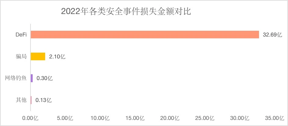 知道创宇区块链安全实验室：2022年区块链安全事件年度总结  (https://www.qianyan.tech/) 区块链 第3张