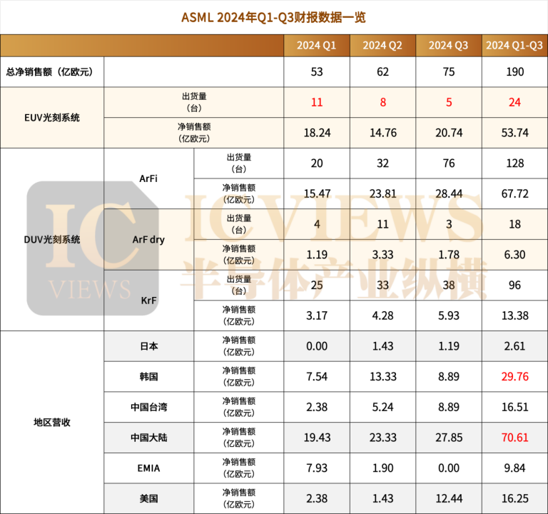 ASML今年卖了多少光刻机？ - 硬件  (https://www.qianyan.tech/) 头条 第11张