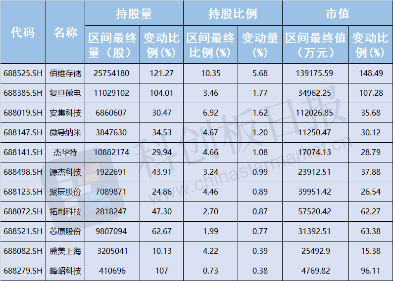 科特估行情活跃，半导体引领科创板，北向资金加仓名单揭晓。 (https://www.qianyan.tech/) IC硬件 第2张