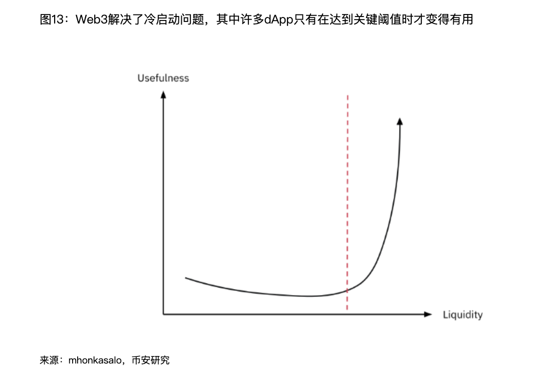 解读Binance报告：Web3离家喻户晓还有多远？  (https://www.qianyan.tech/) 区块链 第13张