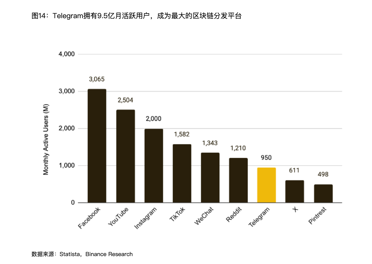 解读Binance报告：Web3离家喻户晓还有多远？  (https://www.qianyan.tech/) 区块链 第14张