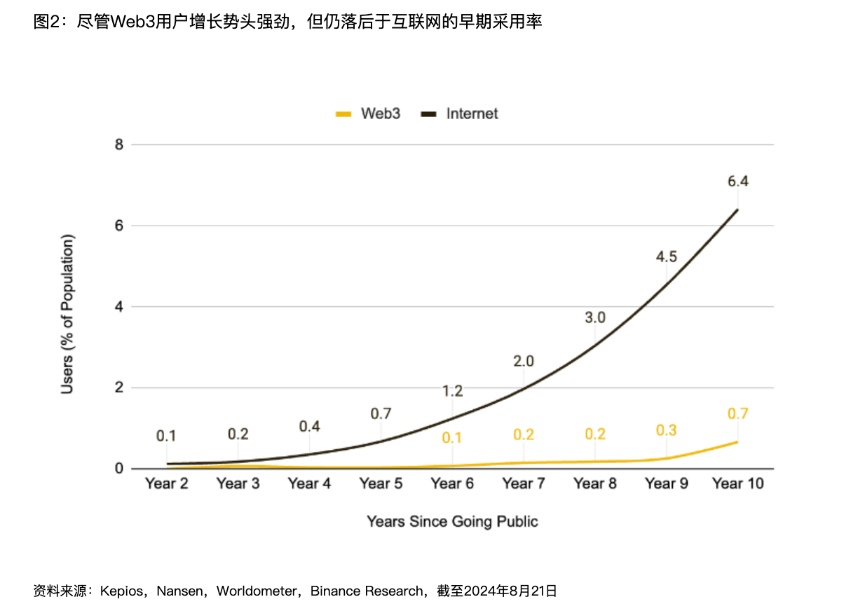 解读Binance报告：Web3离家喻户晓还有多远？  (https://www.qianyan.tech/) 区块链 第3张