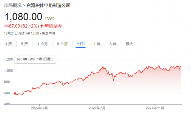 台积电成AI时代宠儿 盘中股价触及历史新高 - TSMC 台积电  (https://www.qianyan.tech/) 头条 第1张